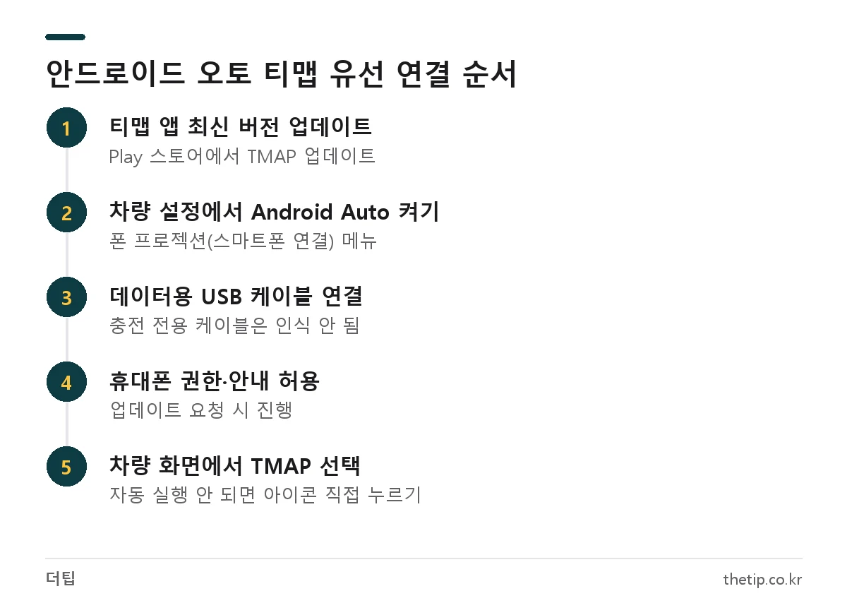 안드로이드 오토 티맵 USB 연결 방법 5단계: 티맵 업데이트, 차량 Android Auto 켜기, 케이블 연결, 권한 허용, TMAP 실행