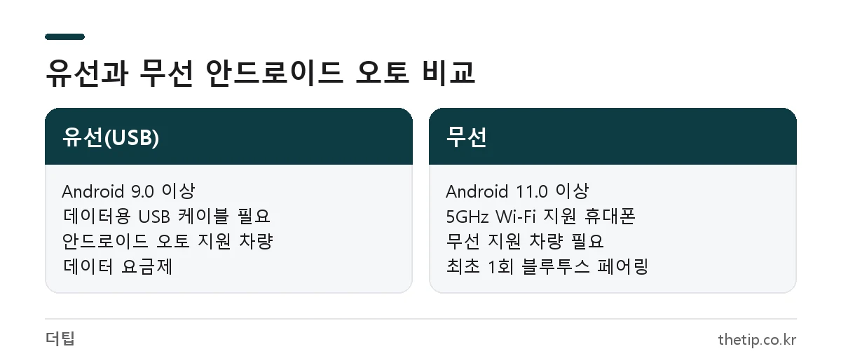 안드로이드 오토 유선 연결과 무선 연결 조건 비교: 안드로이드 버전, 5GHz Wi-Fi, 케이블 필요 여부