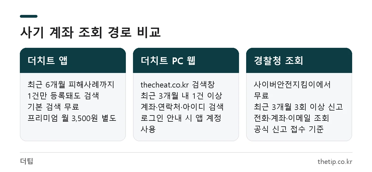 더치트 앱, 더치트 PC 웹, 경찰청 사이버안전지킴이의 계좌 조회 기간과 기준 비교