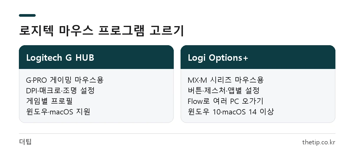 로지텍 마우스 드라이버 다운로드 시 G HUB와 Logi Options+ 대상 모델과 기능 비교