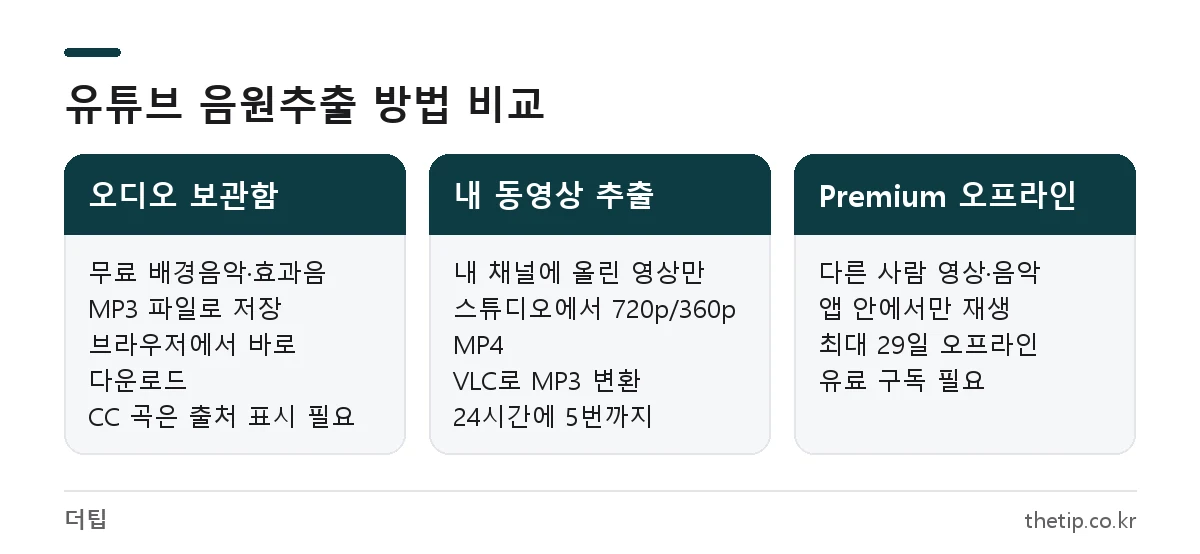 유튜브 음원추출 방법 비교: 오디오 보관함 MP3, 내 동영상 VLC 변환, Premium 오프라인 저장