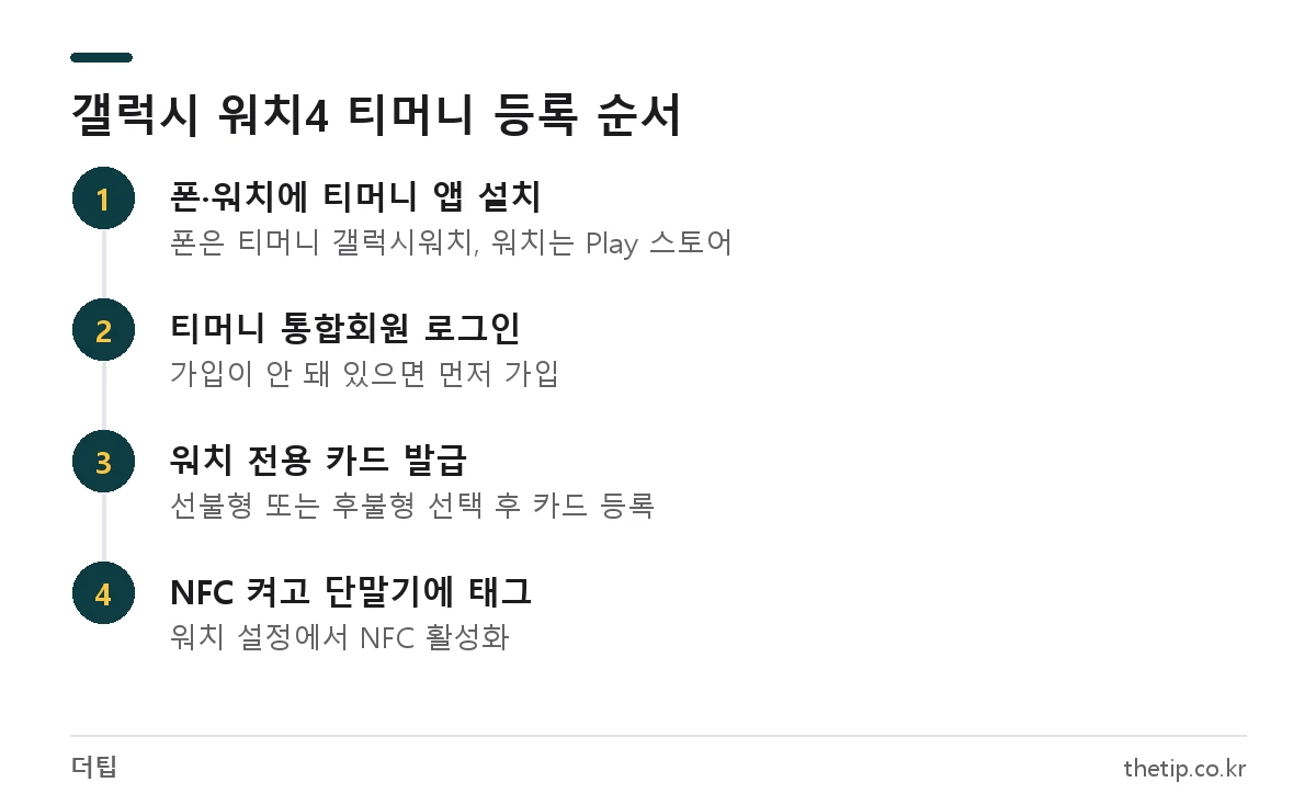 갤럭시 워치4 티머니 등록 방법: 앱 설치, 로그인, 워치 전용 카드 발급, NFC 켜고 결제