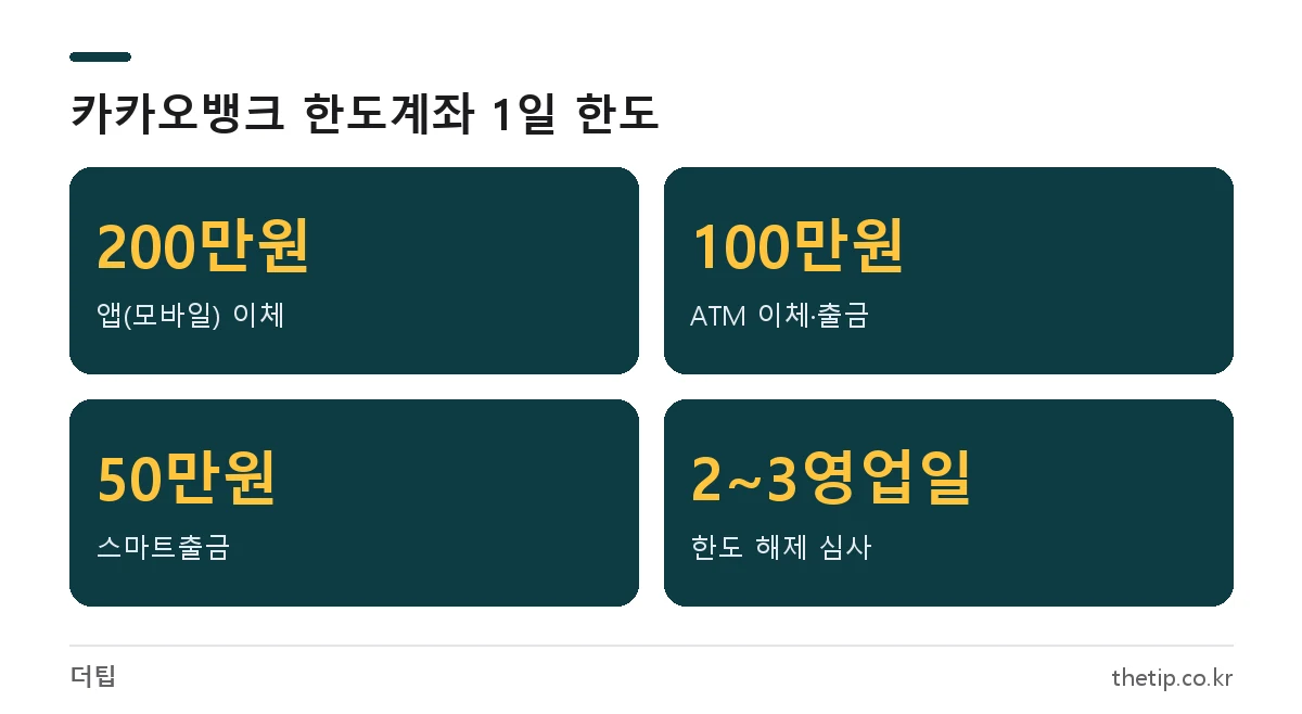 카카오뱅크 한도계좌 1일 이체한도: 앱 200만원, ATM 100만원, 스마트출금 50만원