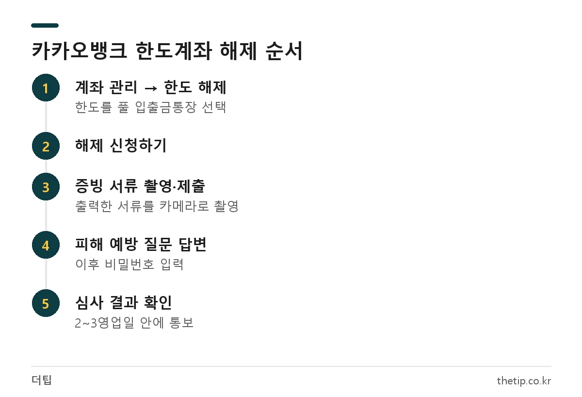 카카오뱅크 한도계좌 해제 방법: 계좌 관리에서 한도 해제 신청 후 서류 제출