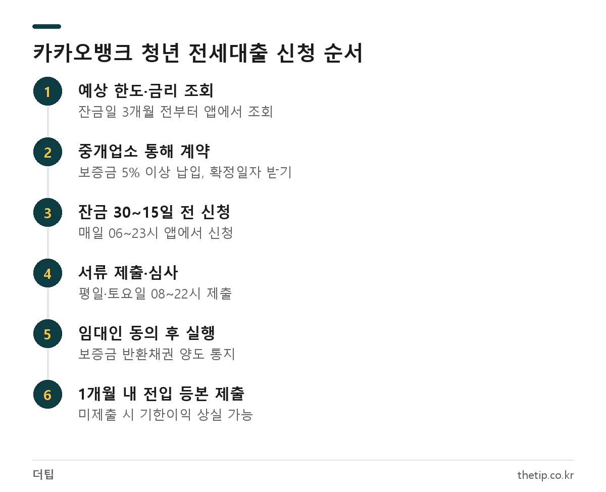 카카오뱅크 청년 전월세보증금 대출 신청 순서: 예상 조회, 계약, 잔금 30~15일 전 신청, 서류 제출, 실행, 전입 등본 제출