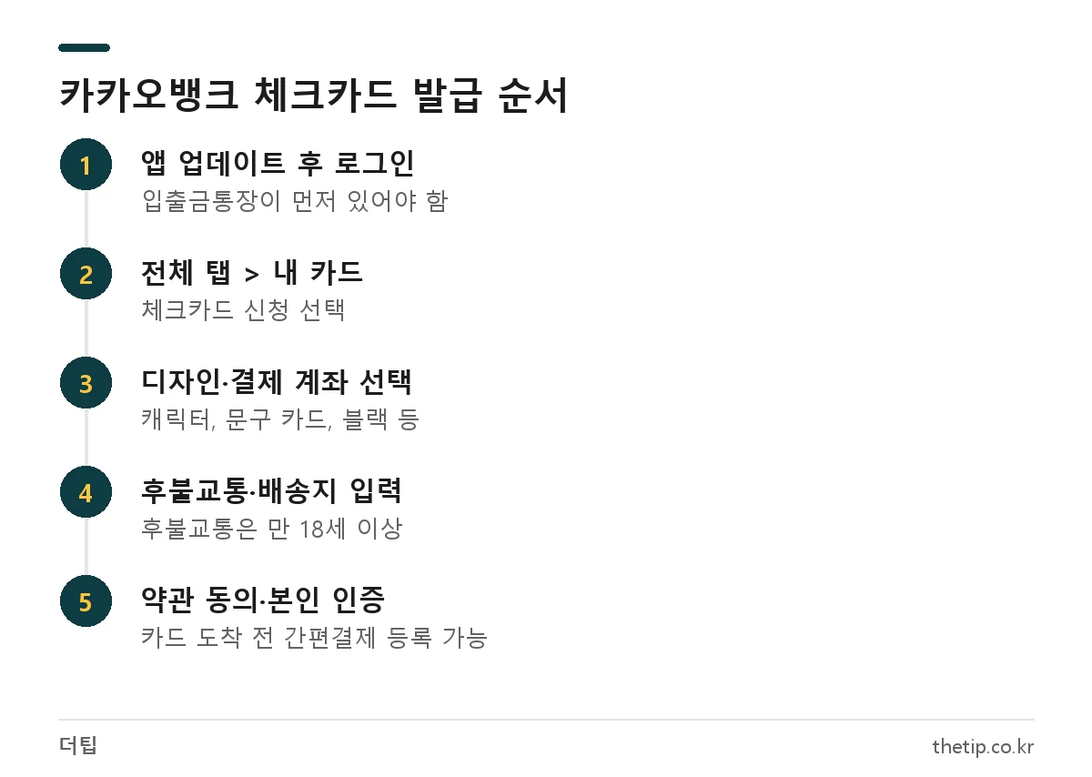 카카오뱅크 체크카드 발급 방법 5단계: 앱 업데이트, 전체 탭 내 카드, 디자인과 계좌 선택, 후불교통·배송지 입력, 인증 후 신청 완료