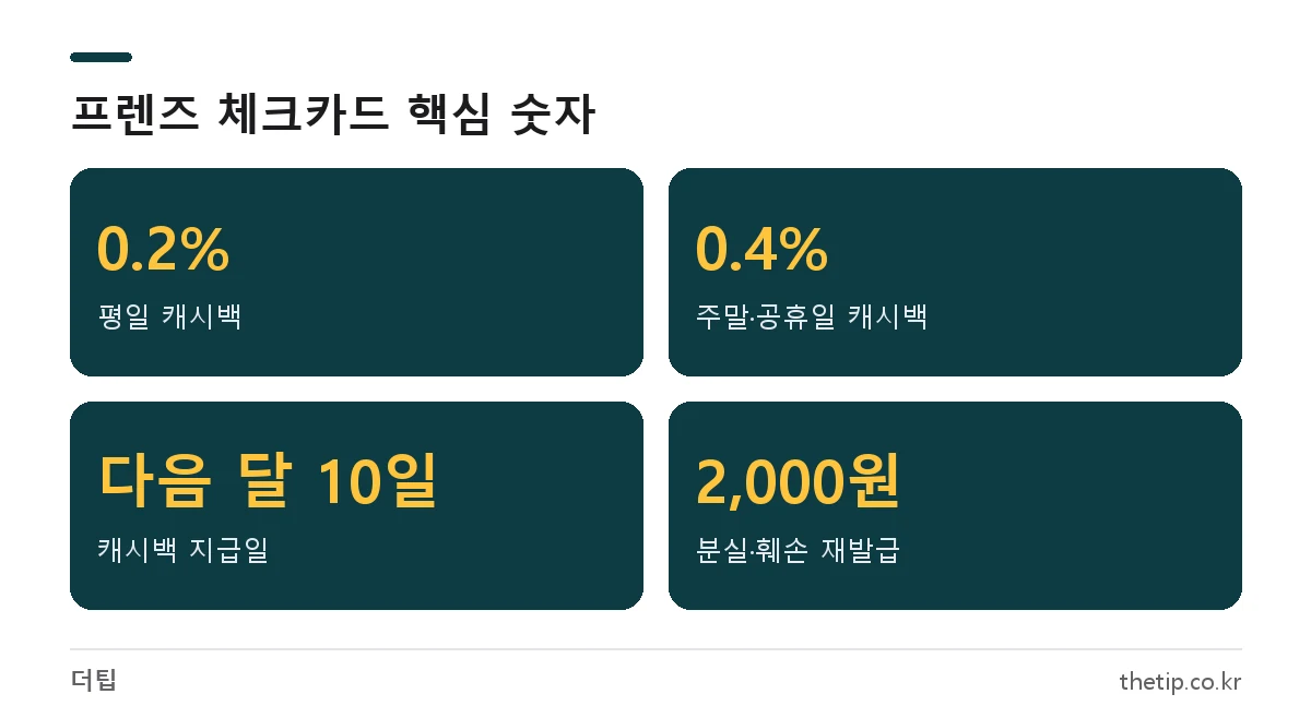 카카오뱅크 체크카드 캐시백 평일 0.2%, 주말·공휴일 0.4%, 지급일 다음 달 10일, 재발급 수수료 2,000원