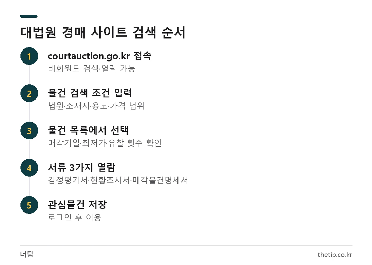 대법원 법원경매정보 courtauction.go.kr에서 경매 물건을 무료로 검색하는 순서