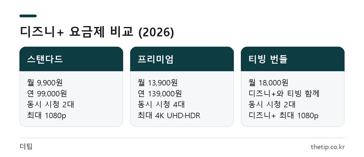 디즈니 플러스 요금제 비교: 스탠다드 월 9,900원, 프리미엄 월 13,900원, 티빙 번들 월 18,000원