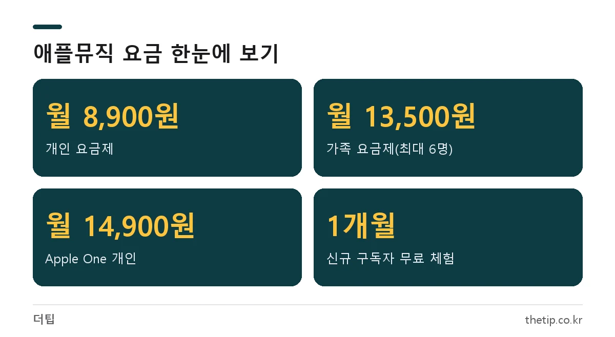 애플뮤직 가격 2026 개인 8,900원, 가족 13,500원, Apple One 14,900원부터, 신규 1개월 무료