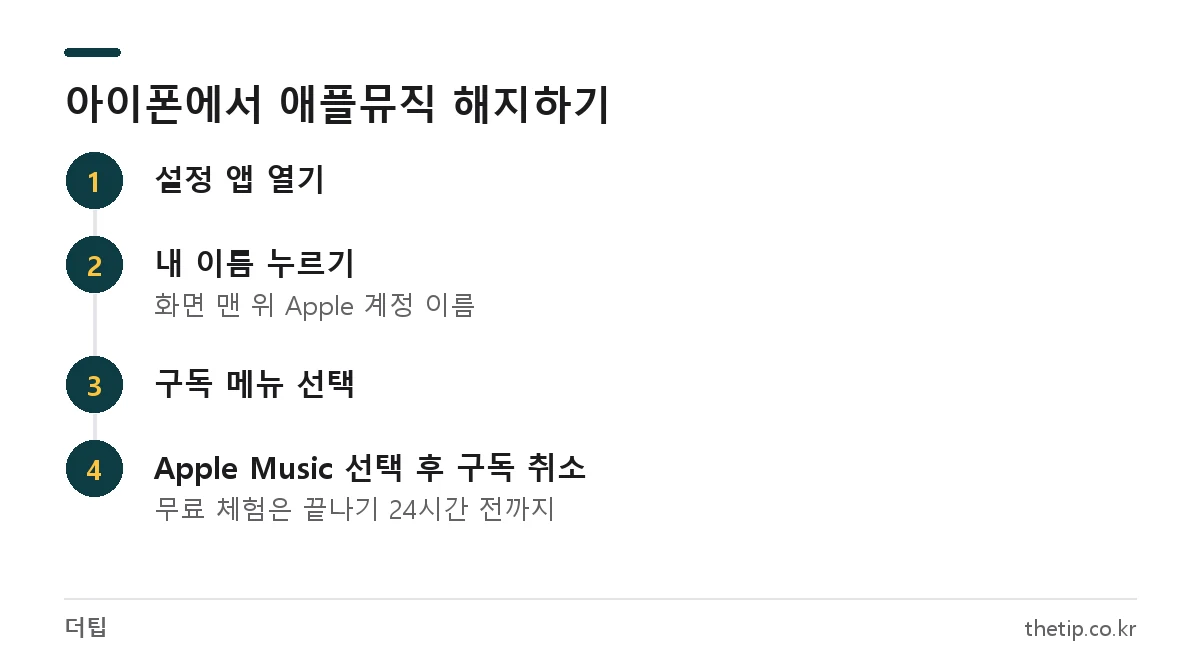 아이폰 설정에서 애플뮤직 구독 해지하는 순서