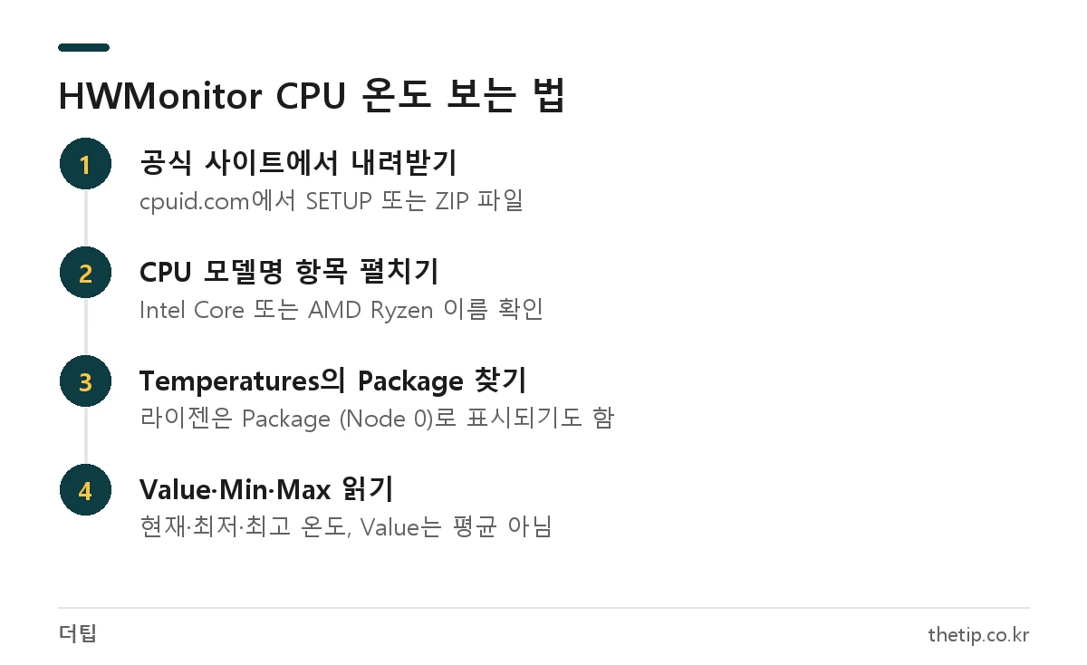HWMonitor로 CPU 온도 확인하는 4단계: 다운로드, CPU 항목 펼치기, Package 찾기, Value·Max 확인