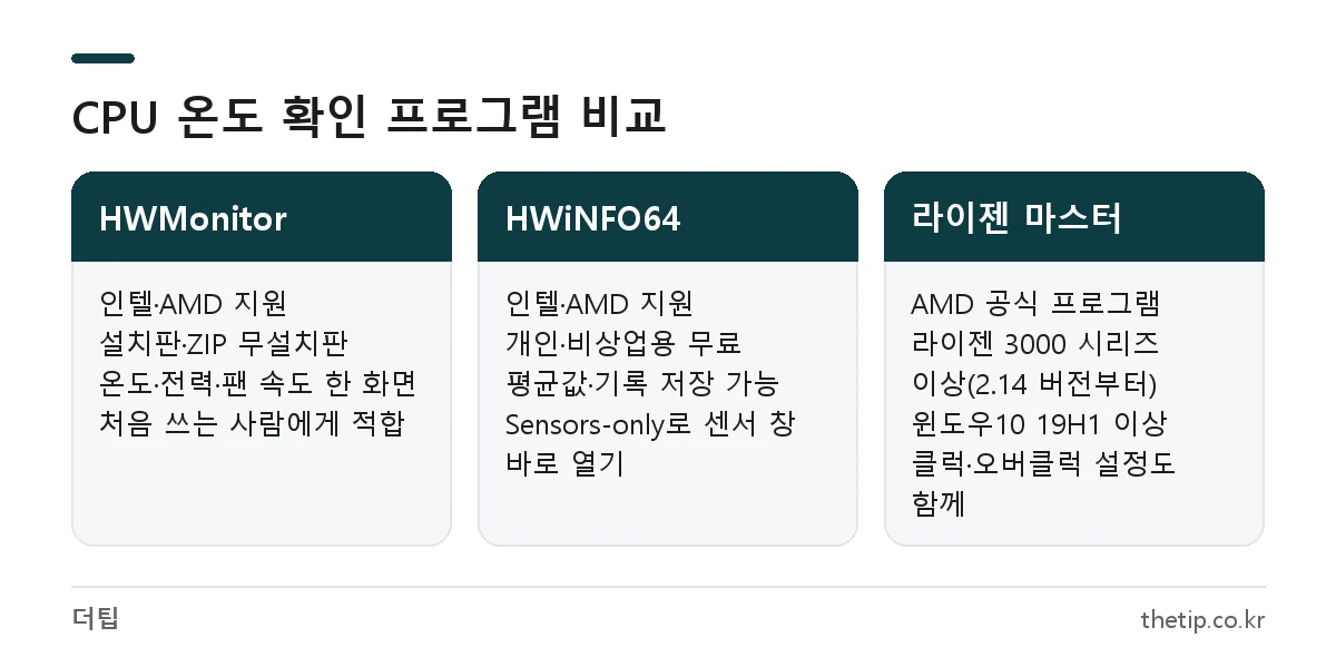 CPU 온도 확인 프로그램 HWMonitor, HWiNFO64, 라이젠 마스터의 지원 CPU와 특징 비교