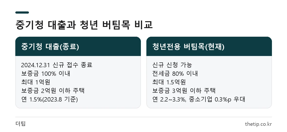 중소기업 전세자금대출 100% 중기청 대출과 청년전용 버팀목전세자금의 한도·비율·금리 비교