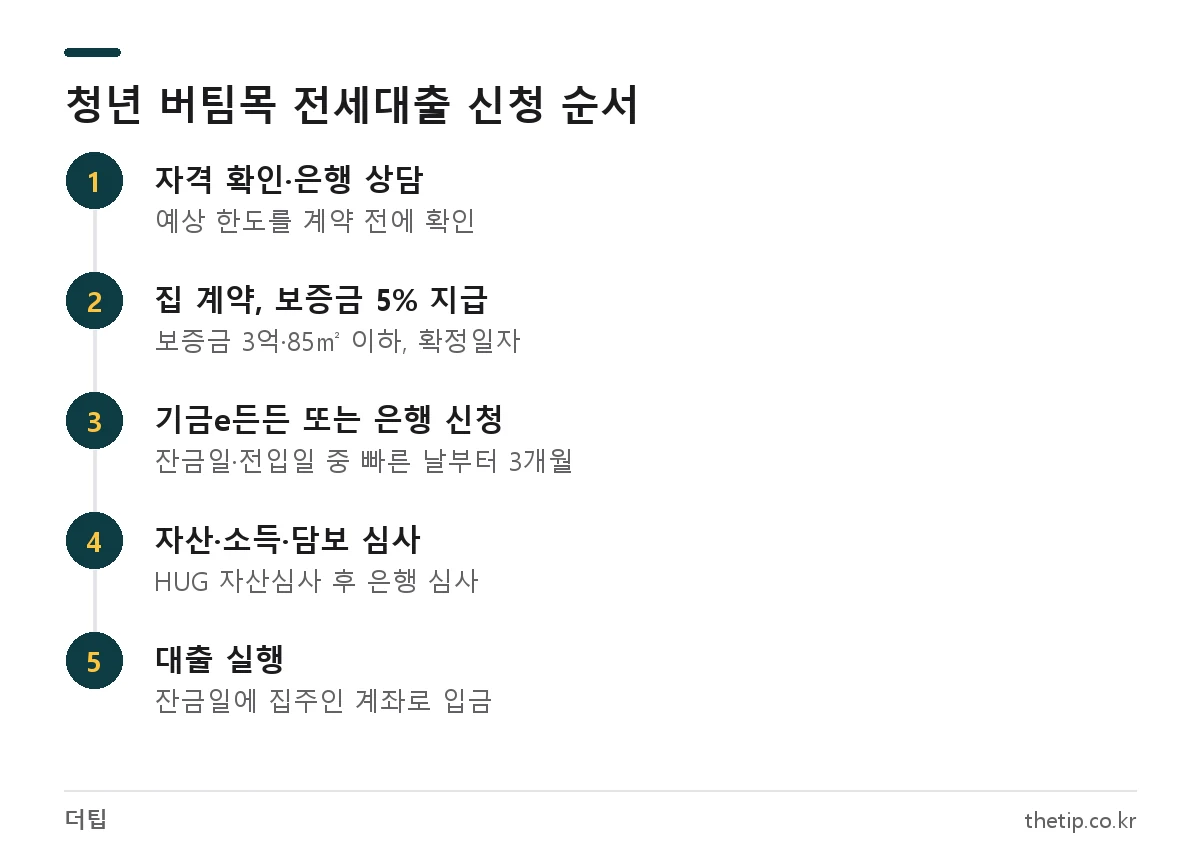 중소기업 재직 청년의 청년전용 버팀목 전세자금대출 신청 절차