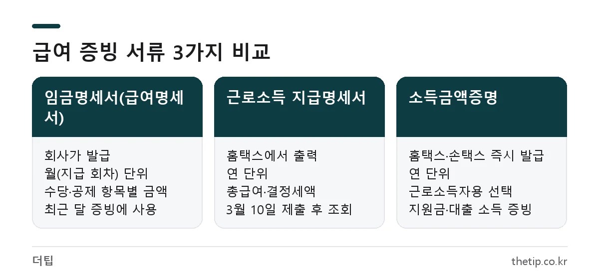 급여명세서 인터넷 발급 시 회사 임금명세서, 홈택스 근로소득 지급명세서, 소득금액증명 비교