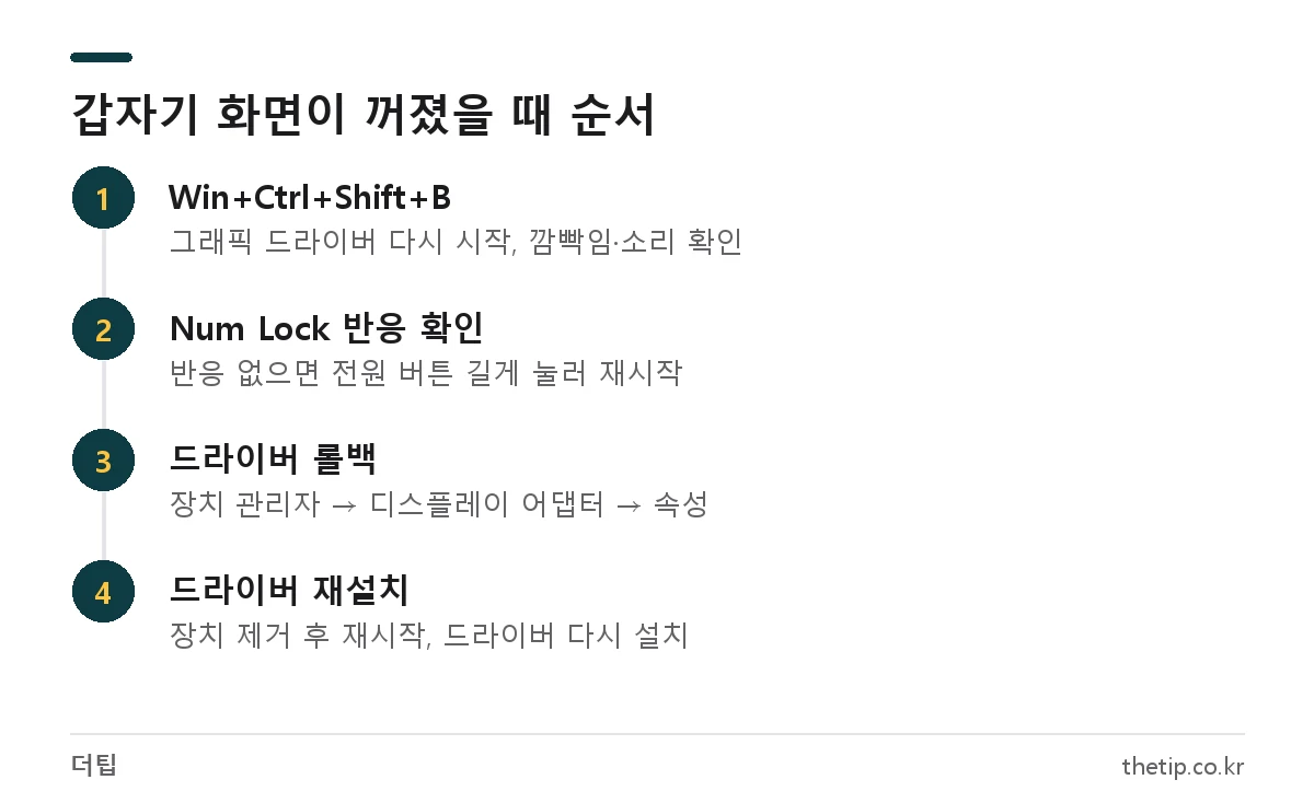 Windows 사용 중 모니터 신호없음이 뜰 때 그래픽 드라이버 재시작부터 드라이버 롤백까지 해결 순서