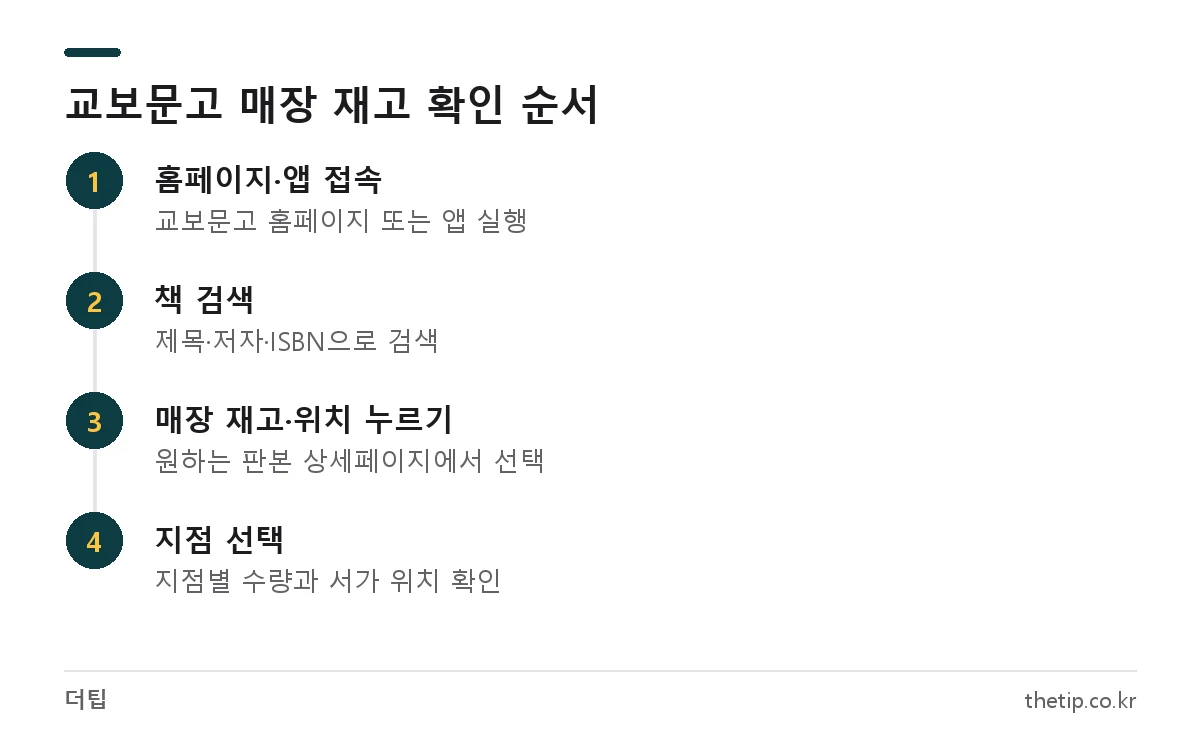 교보문고 앱·홈페이지에서 매장별 재고와 서가 위치를 확인하는 4단계
