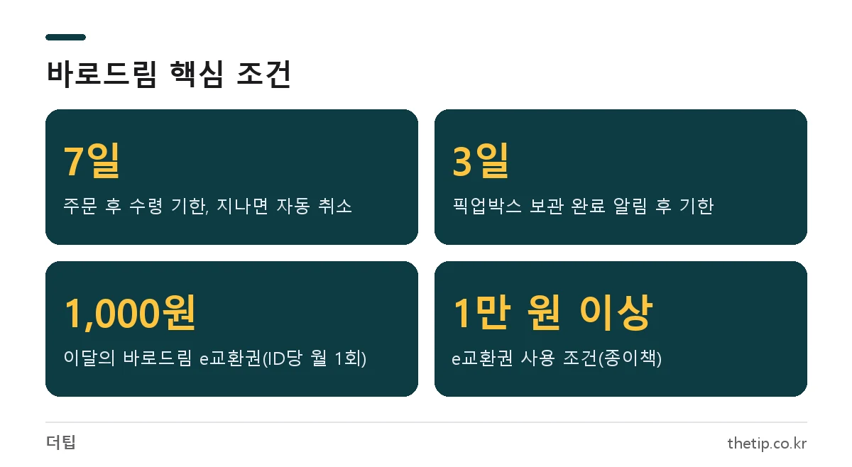 교보문고 바로드림 수령 기한과 e교환권 조건 요약