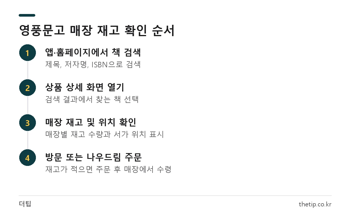영풍문고 재고확인 방법: 앱에서 책 검색, 상세 화면, 매장 재고 및 위치 확인, 나우드림 주문 순서