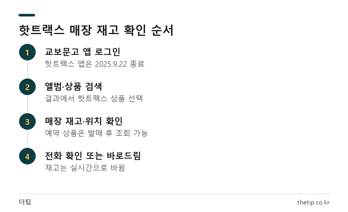 핫트랙스 재고확인 방법: 교보문고 앱 로그인, 핫트랙스 상품 검색, 매장 재고·위치 확인, 매장 전화 또는 바로드림 4단계
