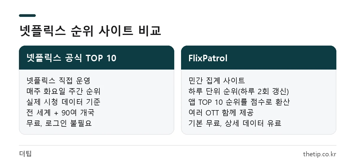 넷플릭스 공식 TOP 10과 FlixPatrol의 갱신 주기, 집계 기준, 비용을 비교한 넷플릭스 순위 사이트 비교표