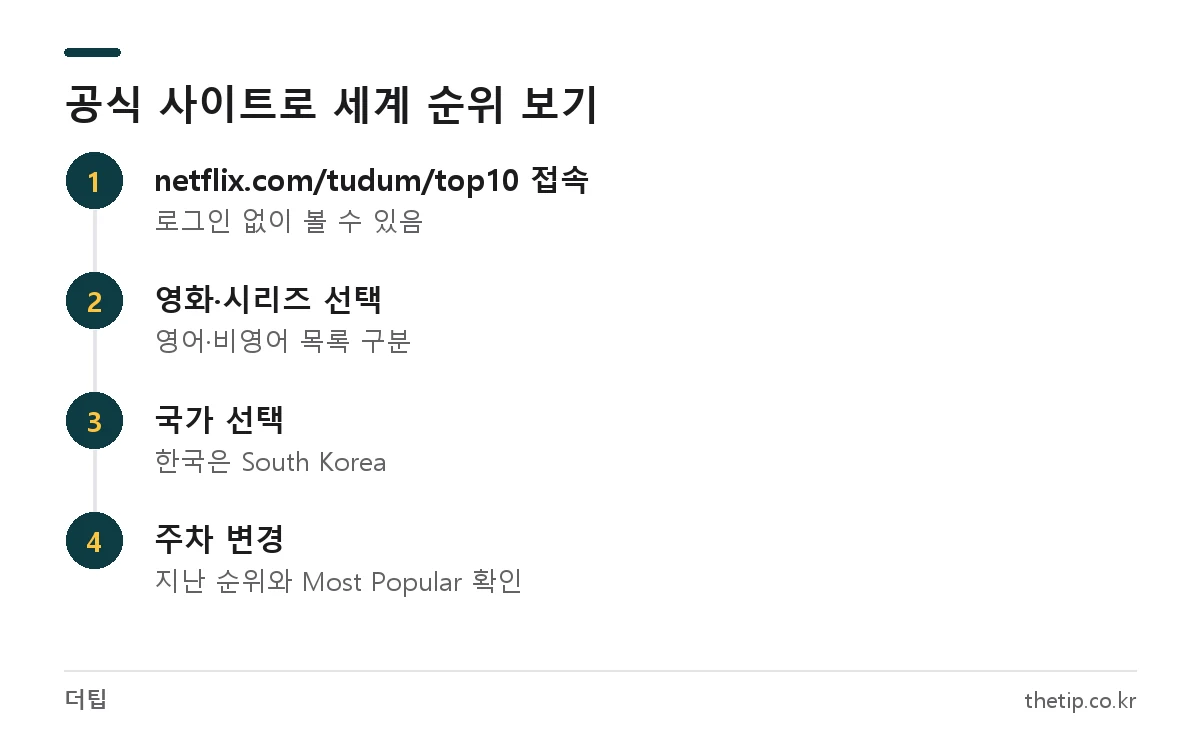 넷플릭스 공식 TOP 10 사이트에서 세계 순위와 국가별 순위를 확인하는 단계