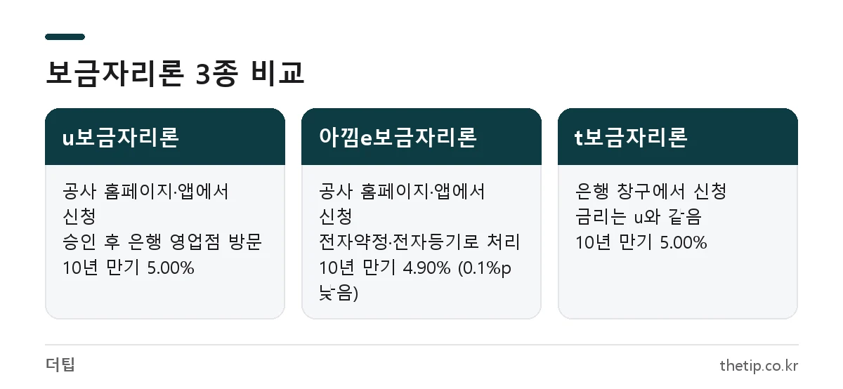u보금자리론, 아낌e보금자리론, t보금자리론의 신청 방식과 금리 차이 비교