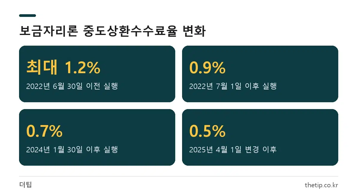 아낌e보금자리론 중도상환수수료율 대출 시점별 1.2% 0.9% 0.7% 0.5% 변화