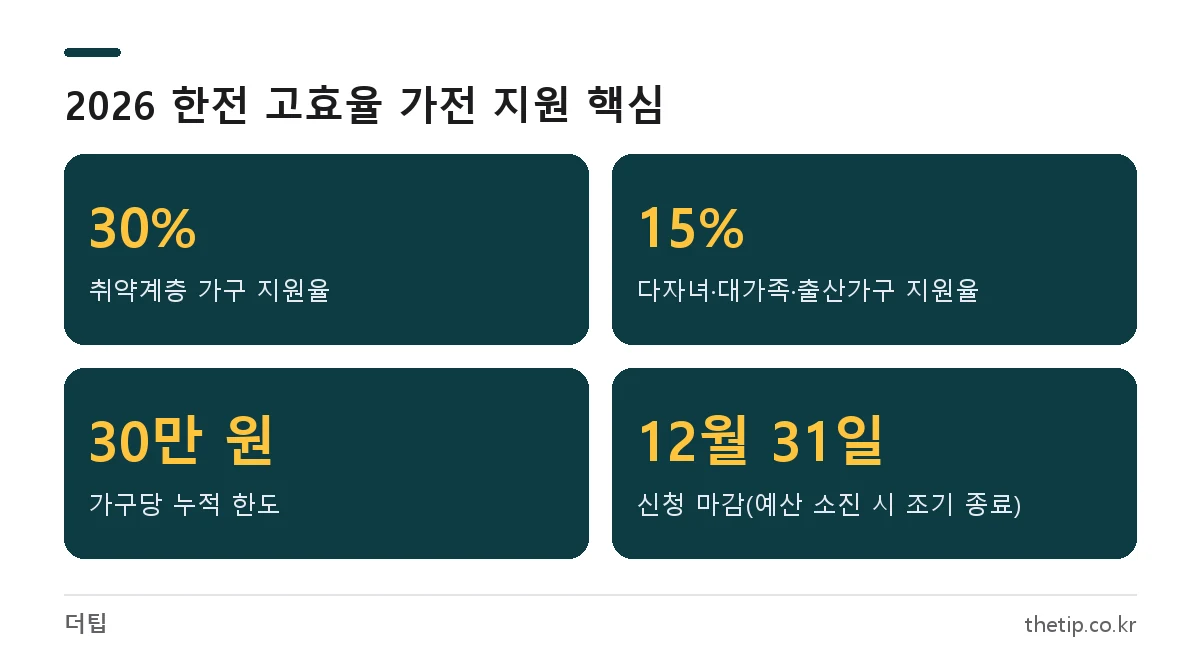 한전 고효율 가전제품 지원 2026 지원율 30%와 15%, 가구당 누적 30만 원 한도, 신청 마감 12월 31일
