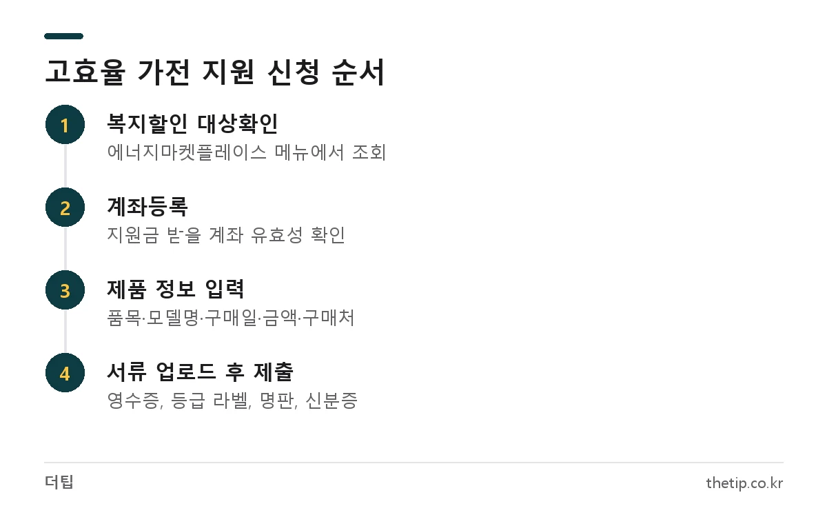 한전 에너지마켓플레이스 고효율 가전 지원 신청 절차: 대상 확인, 계좌 등록, 제품 정보 입력, 서류 업로드