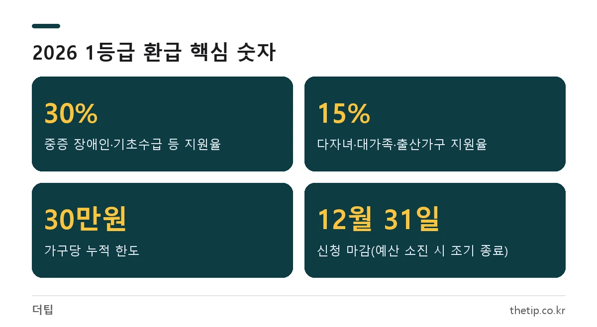 1등급 환급 2026 지원율 30%와 15%, 가구당 누적 한도 30만원, 신청 마감 12월 31일