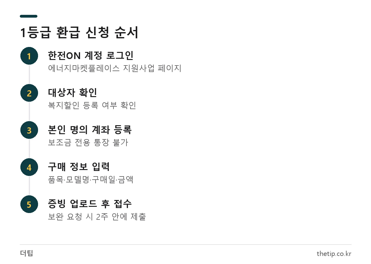 한전 에너지마켓플레이스 1등급 환급 신청 절차 5단계