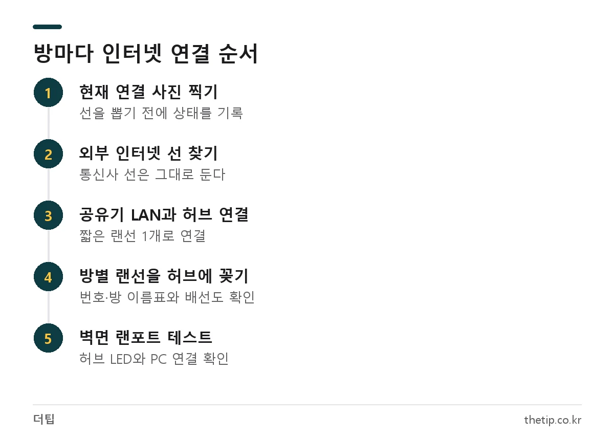 세대단자함에서 방마다 인터넷 연결하는 순서: 사진 기록, 외부 선 확인, 공유기와 허브 연결, 방별 랜선 꽂기, 벽면 랜포트 확인