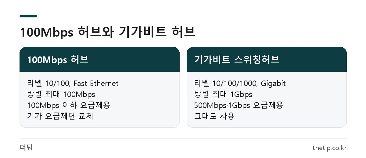세대단자함 허브 라벨로 100Mbps 허브와 기가비트 스위칭허브 구분하는 법 비교