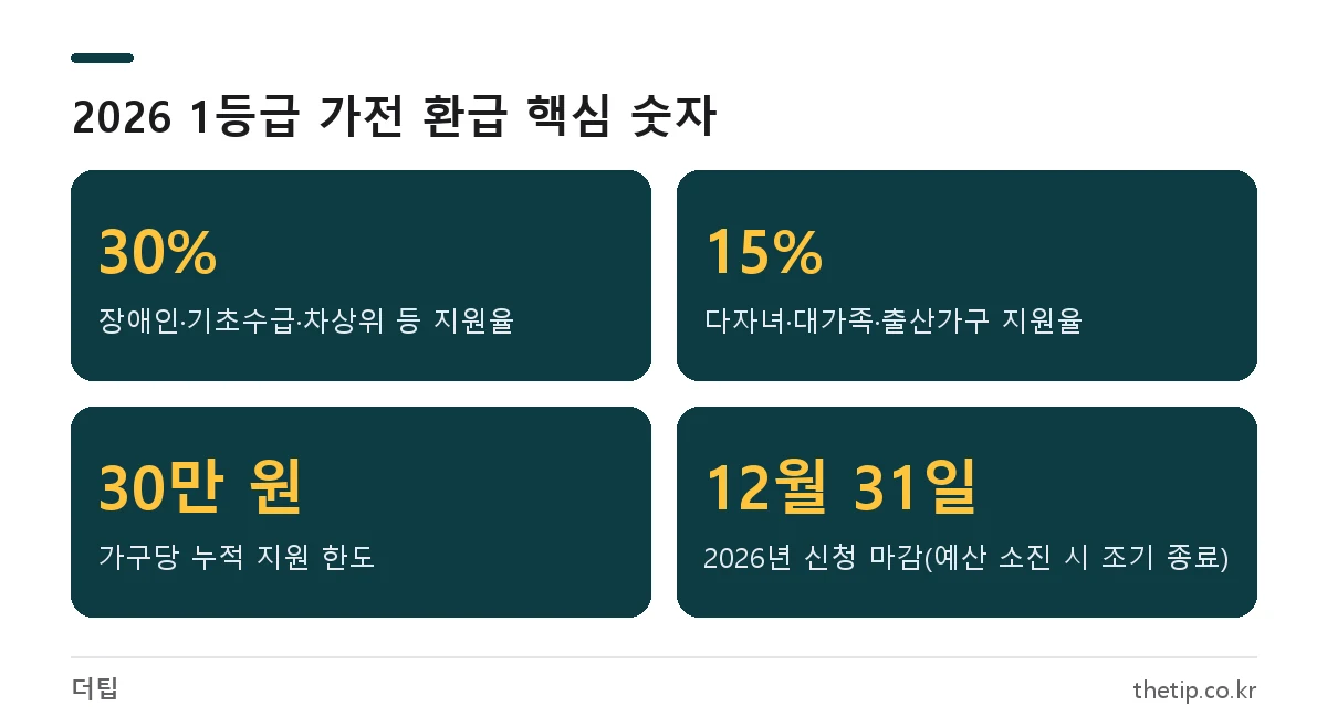 1등급 가전 환급 2026 지원율 30%와 15%, 가구당 누적 한도 30만 원, 신청 마감 12월 31일