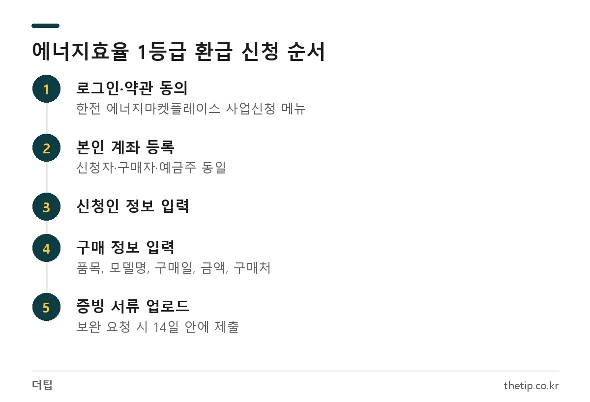 한전 에너지마켓플레이스 1등급 가전 환급 신청 절차 5단계