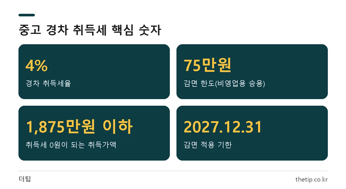 중고 경차 취등록세 계산 기준: 세율 4%, 감면 한도 75만원, 1,875만원 이하 0원, 2027년 말까지 적용