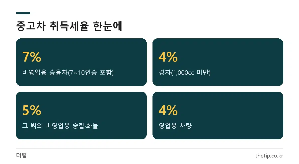중고차 취등록세 세율: 비영업용 승용차 7%, 경차 4%, 그 밖의 비영업용 차량 5%, 영업용 4%