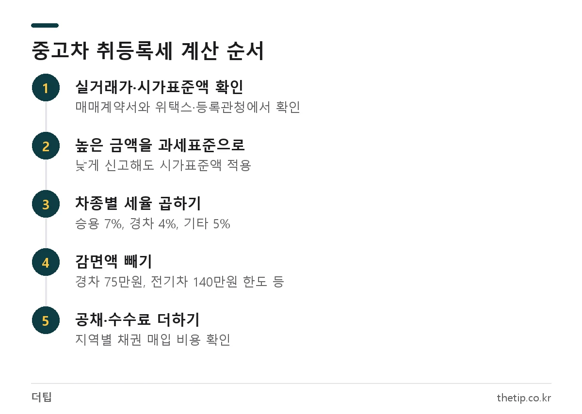 중고차 취등록세 계산 순서: 실거래가와 시가표준액 비교, 세율 적용, 감면액 차감, 공채 비용 확인