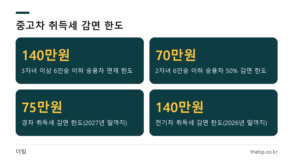 중고차 취등록세 면제 대상별 감면 한도: 3자녀 140만원, 2자녀 70만원, 경차 75만원, 전기차 140만원