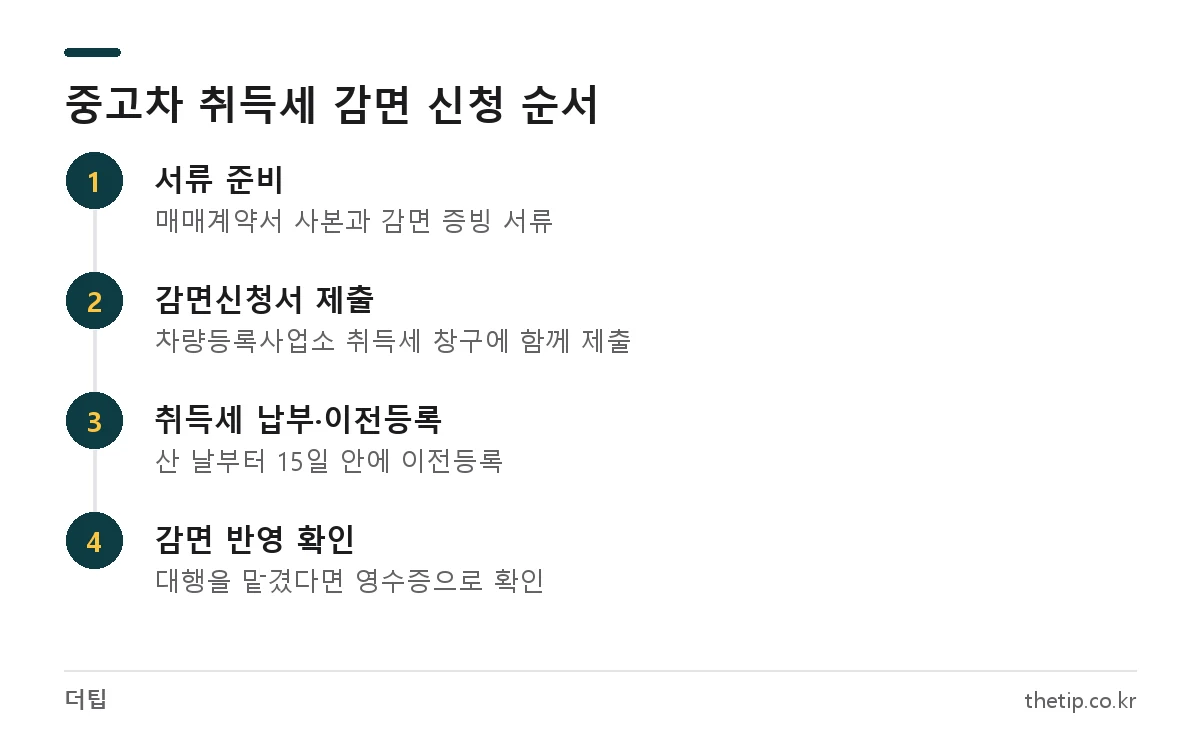 중고차 취득세 감면 신청 절차: 서류 준비, 감면신청서 제출, 취득세 납부와 이전등록, 영수증 확인