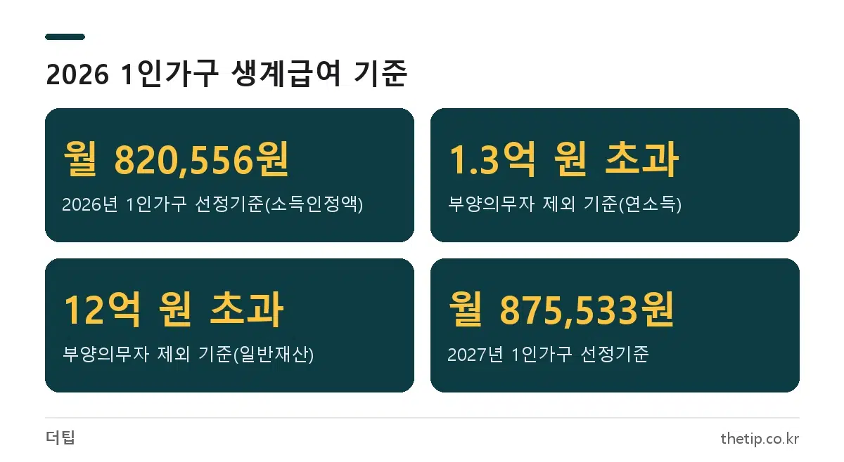 2026년 1인가구 생계급여 조건: 소득인정액 월 820,556원 이하, 부양의무자 연소득 1.3억 원·재산 12억 원 기준, 2027년 875,533원