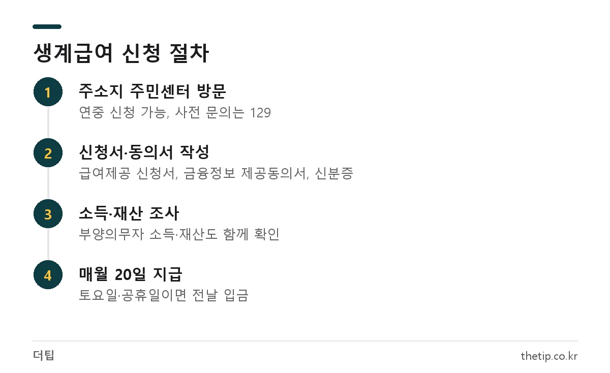 1인가구 생계급여 신청 방법: 주민센터 방문, 신청서 작성, 소득·재산 조사, 매월 20일 지급