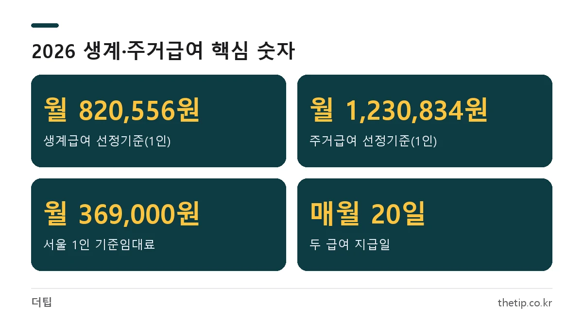 2026년 생계급여 주거급여 기준: 생계 1인 82만 556원, 주거 1인 123만 834원, 서울 1인 기준임대료 36만 9천 원