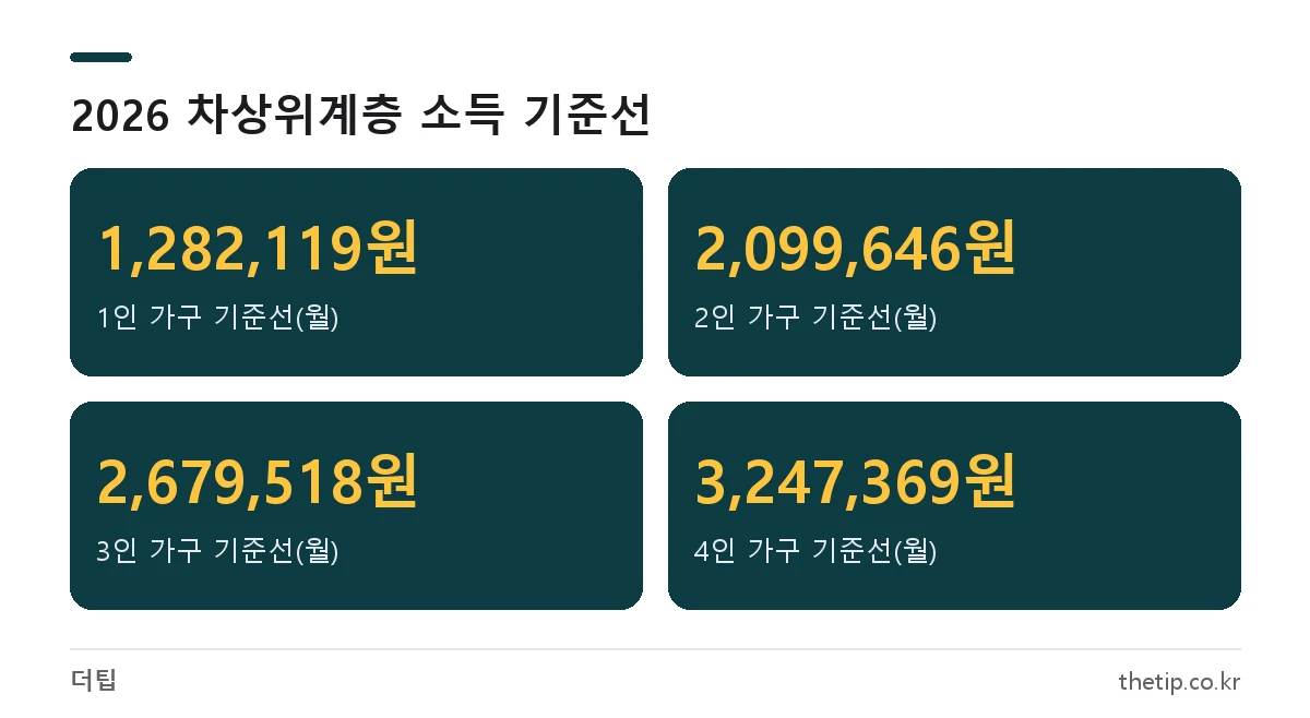 2026년 차상위계층 자격 조건인 기준중위소득 50% 금액을 1인부터 4인 가구까지 정리한 표