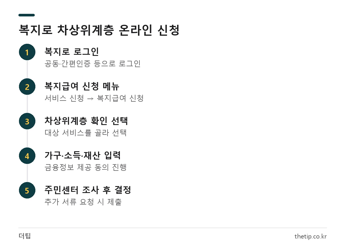복지로에서 차상위계층 확인을 온라인으로 신청하는 단계별 순서