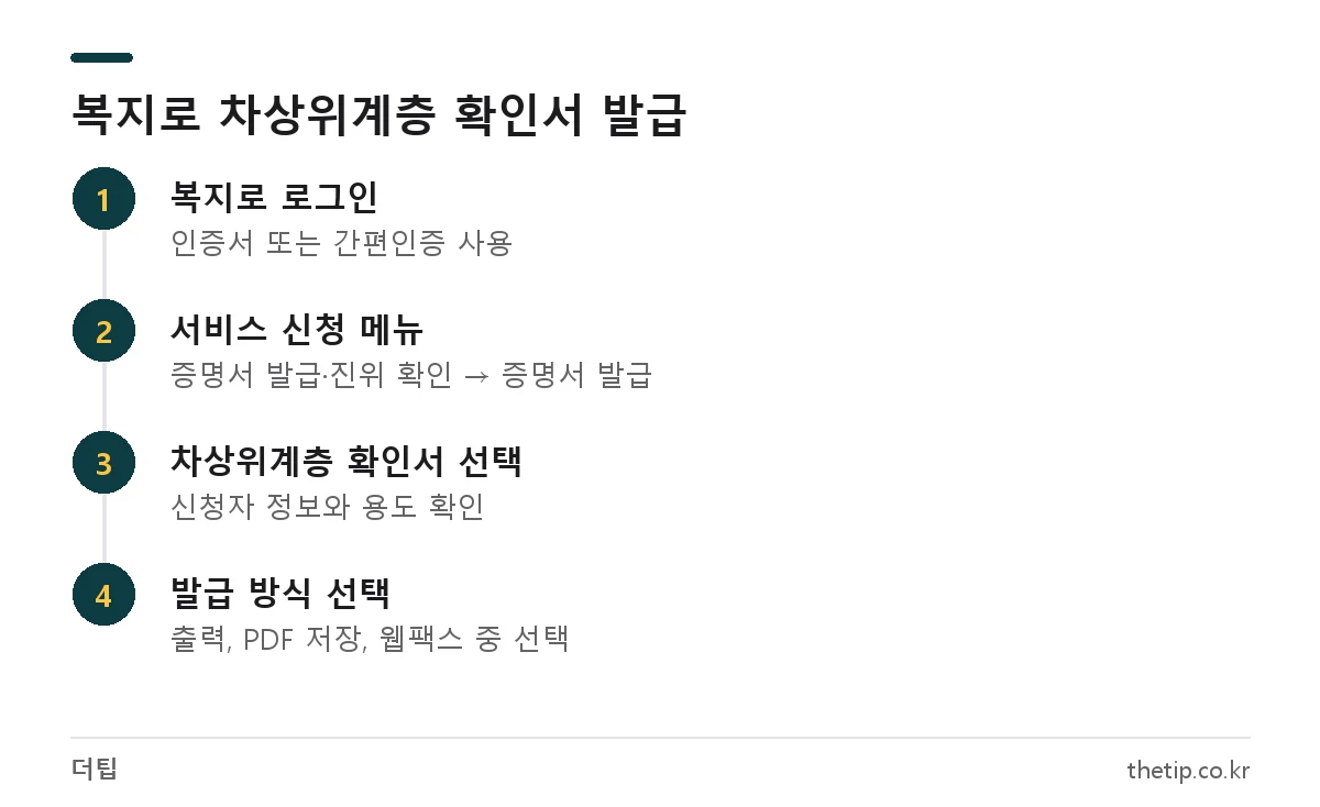 복지로에서 차상위계층 확인서를 온라인 발급하는 4단계 순서