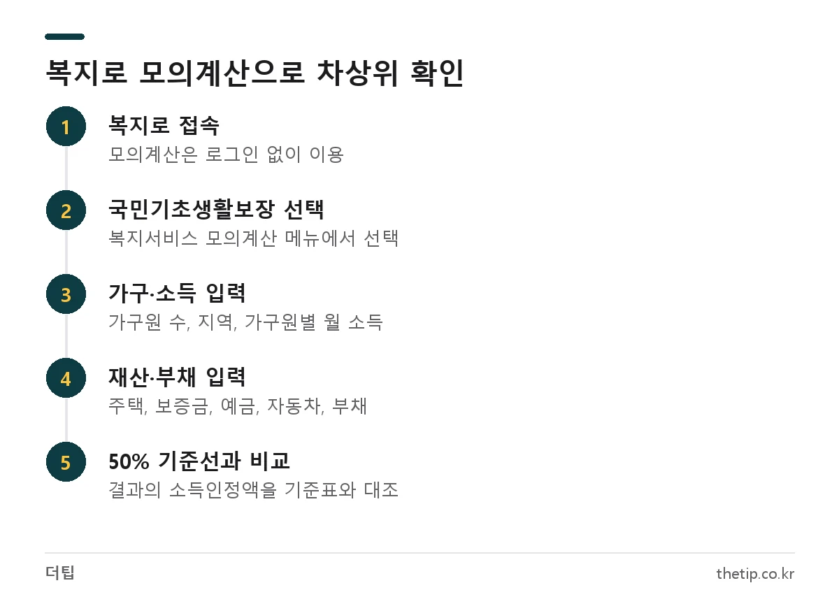 복지로 모의계산으로 차상위계층 해당 여부를 확인하는 순서