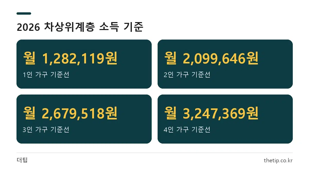 2026년 차상위계층 기준 중위소득 50% 가구원 수별 금액